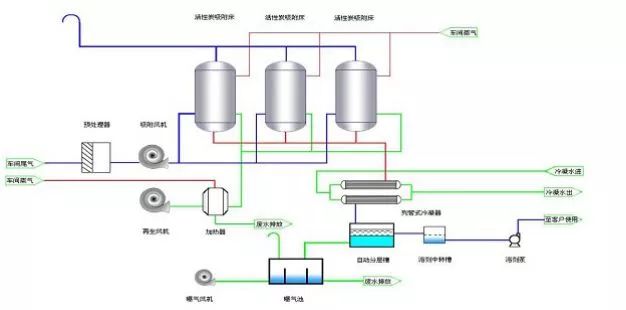 2种更好用的VOCs废气处理方法在这