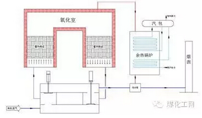 煤化工低温甲醇洗VOC处理采用蓄热式焚烧炉工艺分析
